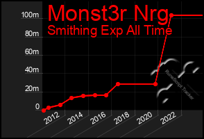Total Graph of Monst3r Nrg