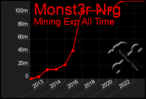 Total Graph of Monst3r Nrg