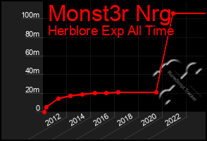 Total Graph of Monst3r Nrg