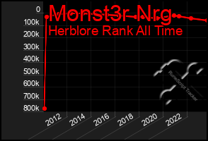 Total Graph of Monst3r Nrg