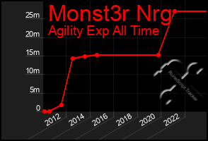 Total Graph of Monst3r Nrg