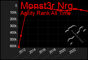 Total Graph of Monst3r Nrg