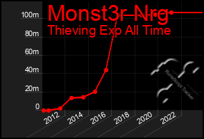 Total Graph of Monst3r Nrg