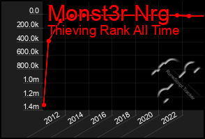 Total Graph of Monst3r Nrg