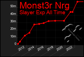 Total Graph of Monst3r Nrg