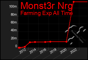 Total Graph of Monst3r Nrg