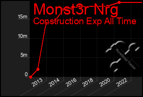Total Graph of Monst3r Nrg