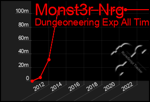 Total Graph of Monst3r Nrg