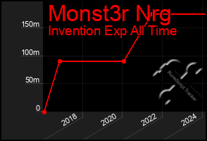 Total Graph of Monst3r Nrg
