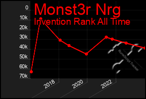 Total Graph of Monst3r Nrg