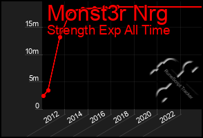 Total Graph of Monst3r Nrg