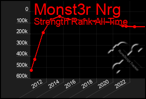 Total Graph of Monst3r Nrg