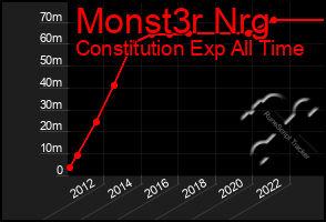 Total Graph of Monst3r Nrg