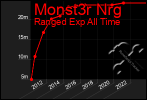 Total Graph of Monst3r Nrg