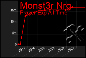 Total Graph of Monst3r Nrg