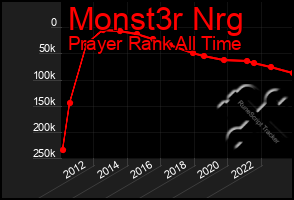 Total Graph of Monst3r Nrg