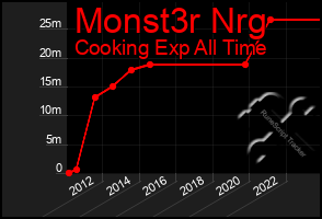 Total Graph of Monst3r Nrg