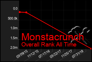 Total Graph of Monstacrunch