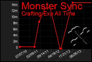 Total Graph of Monster Sync