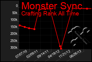 Total Graph of Monster Sync