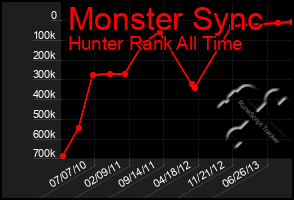 Total Graph of Monster Sync