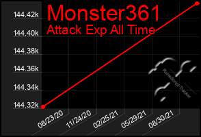 Total Graph of Monster361