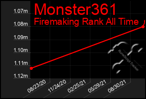 Total Graph of Monster361