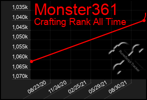 Total Graph of Monster361