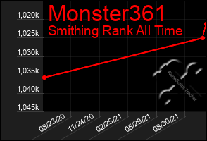 Total Graph of Monster361