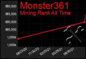Total Graph of Monster361