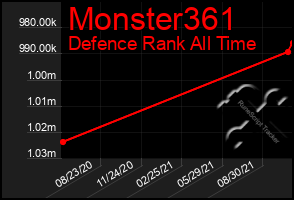 Total Graph of Monster361