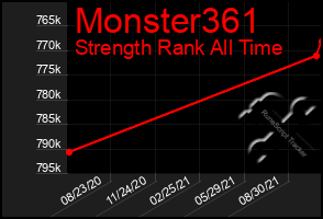 Total Graph of Monster361