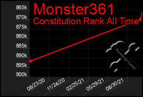 Total Graph of Monster361