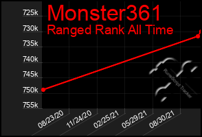 Total Graph of Monster361