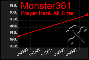Total Graph of Monster361