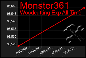 Total Graph of Monster361
