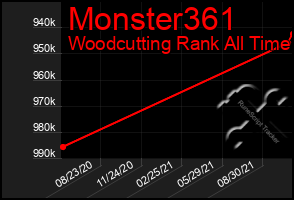 Total Graph of Monster361