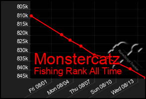 Total Graph of Monstercatz