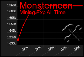 Total Graph of Monsterneon
