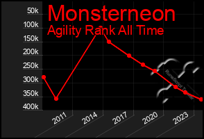 Total Graph of Monsterneon