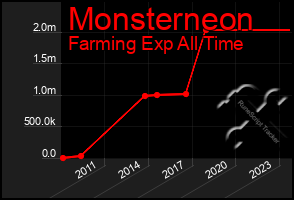 Total Graph of Monsterneon