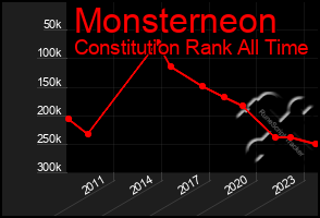 Total Graph of Monsterneon