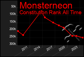 Total Graph of Monsterneon