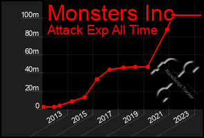 Total Graph of Monsters Inc