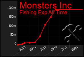 Total Graph of Monsters Inc