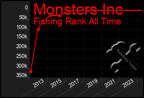 Total Graph of Monsters Inc