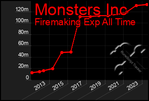 Total Graph of Monsters Inc