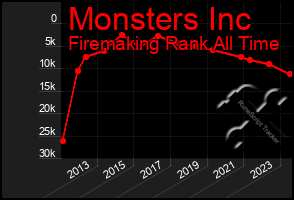 Total Graph of Monsters Inc