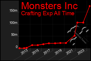 Total Graph of Monsters Inc