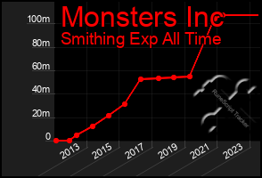 Total Graph of Monsters Inc